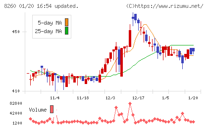 井筒屋チャート
