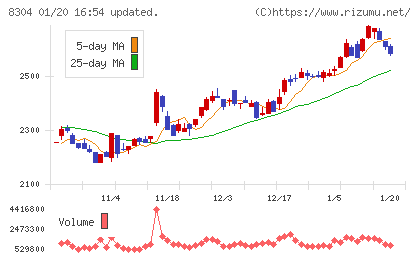 あおぞら銀行チャート