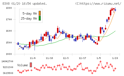りそなホールディングスチャート