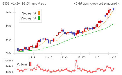 武蔵野銀行チャート