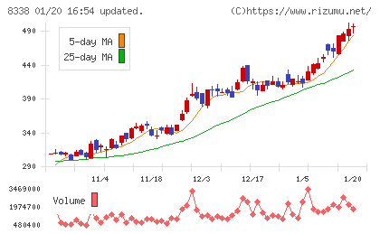 筑波銀行チャート
