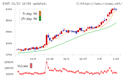 岩手銀行チャート