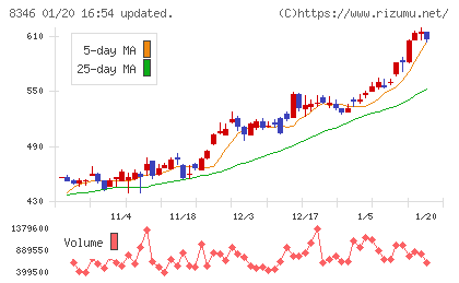 東邦銀行チャート