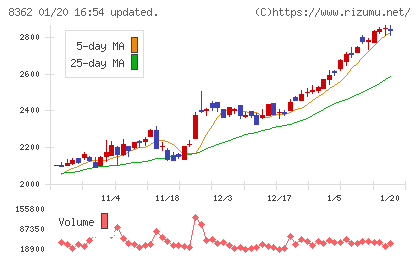 福井銀行チャート