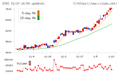 大分銀行チャート