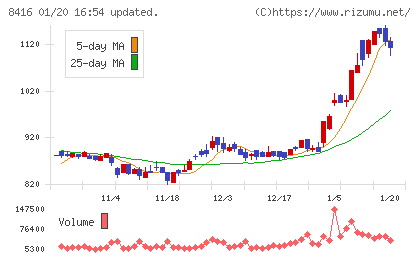 高知銀行チャート