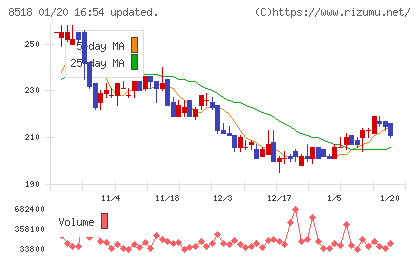 日本アジア投資チャート