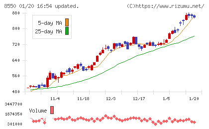 栃木銀行チャート