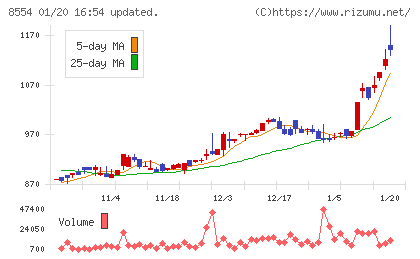 南日本銀行チャート