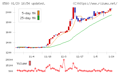 宮崎太陽銀行チャート