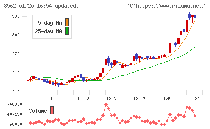 福島銀行チャート