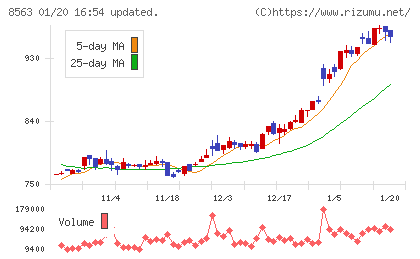 大東銀行チャート