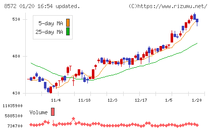 アコムチャート