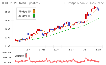 大和証券グループ本社チャート