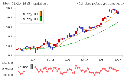 野村ホールディングスチャート