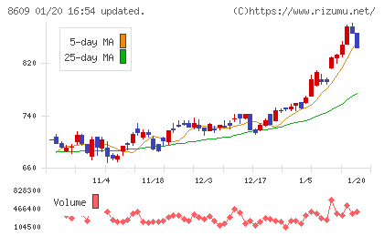 岡三証券グループチャート