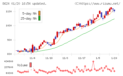いちよし証券チャート