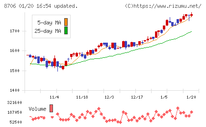 極東証券チャート