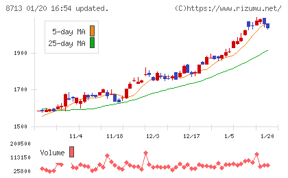 フィデアホールディングスチャート