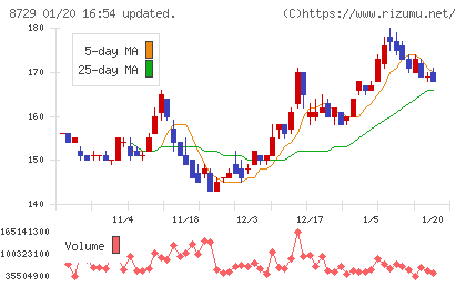 ソニーフィナンシャルグループチャート