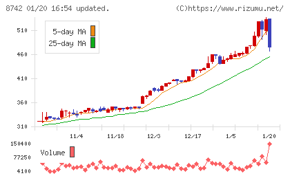 小林洋行チャート