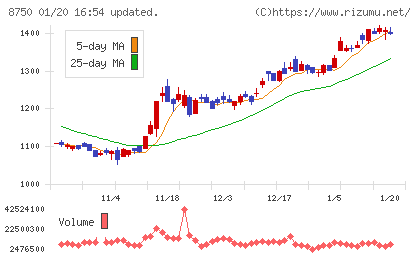 第一生命ホールディングスチャート