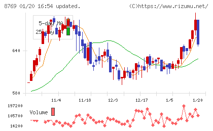 アドバンテッジリスクマネジメントチャート