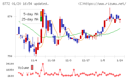 アサックスチャート