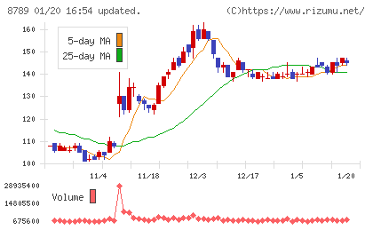 フィンテック　グローバルチャート