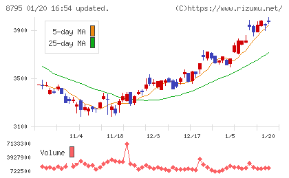 Ｔ＆Ｄホールディングスチャート