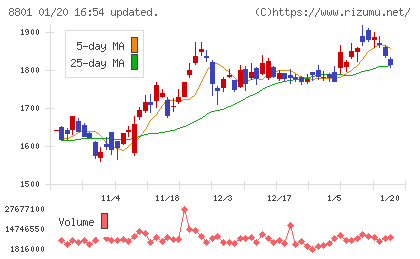 三井不動産チャート