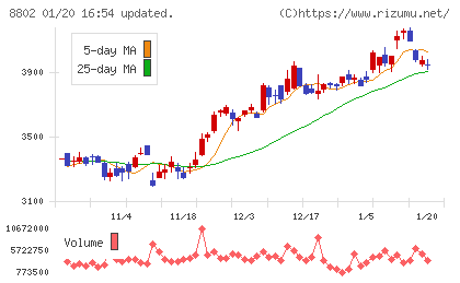 三菱地所チャート