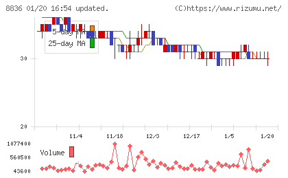 ＲＩＳＥチャート