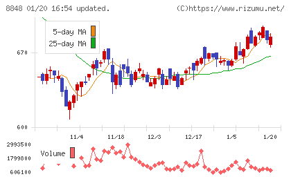 レオパレス２１チャート