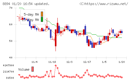 ＲＥＶＯＬＵＴＩＯＮチャート