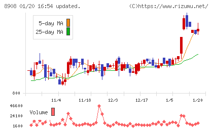 毎日コムネットチャート