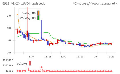 エリアクエストチャート