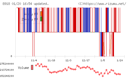 ランドチャート