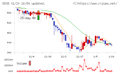 グローム・ホールディングスチャート