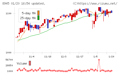 サンネクスタグループチャート