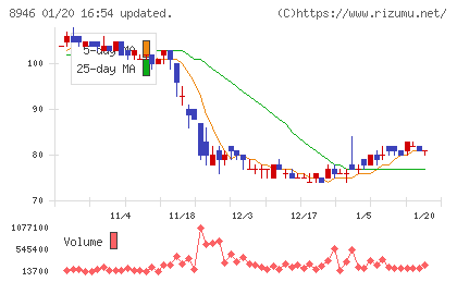 ＡＳＩＡＮ　ＳＴＡＲチャート