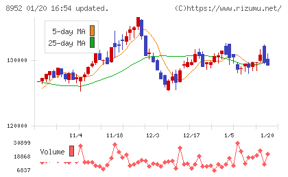 ジャパンリアルエステイト投資法人チャート