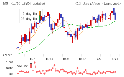 オリックス不動産投資法人チャート