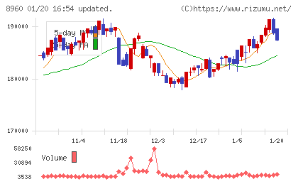 ユナイテッド・アーバン投資法人チャート
