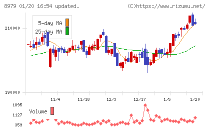 スターツプロシード投資法人チャート