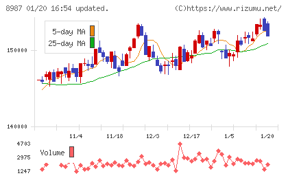 ジャパンエクセレント投資法人チャート