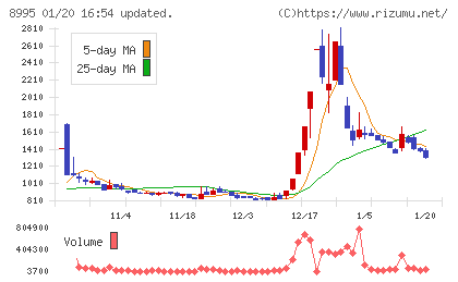 誠建設工業チャート