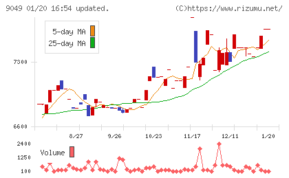 京福電気鉄道チャート