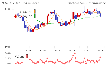 山陽電気鉄道チャート