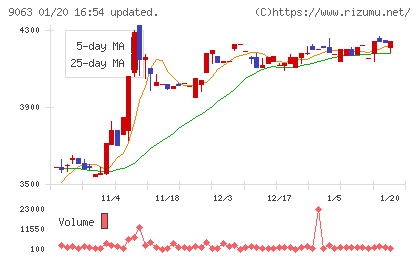 岡山県貨物運送チャート